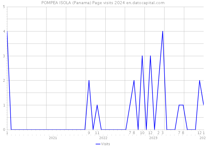 POMPEA ISOLA (Panama) Page visits 2024 