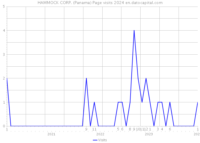 HAMMOCK CORP. (Panama) Page visits 2024 
