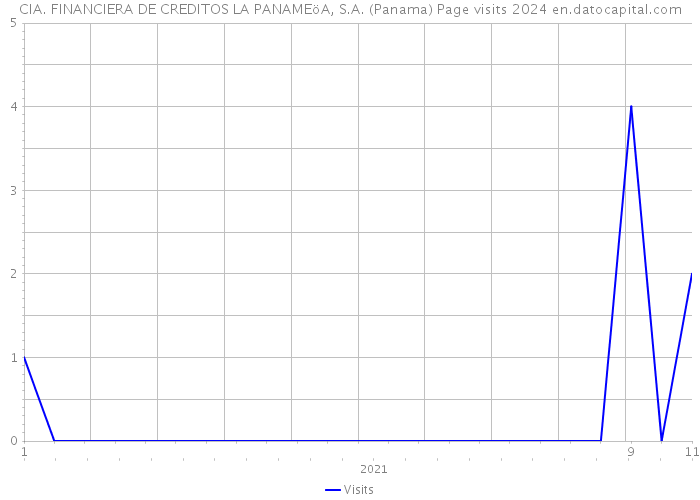 CIA. FINANCIERA DE CREDITOS LA PANAMEöA, S.A. (Panama) Page visits 2024 