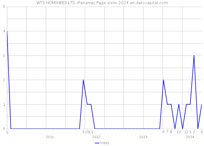 WTS NOMINEES LTD (Panama) Page visits 2024 