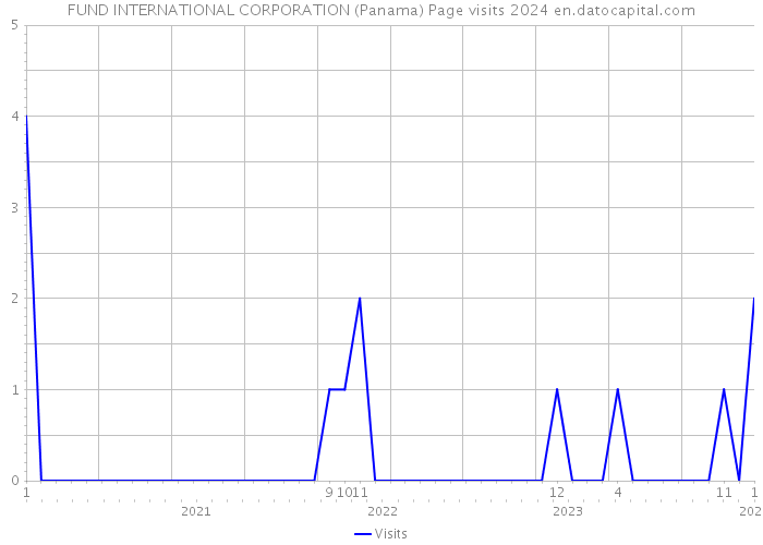 FUND INTERNATIONAL CORPORATION (Panama) Page visits 2024 