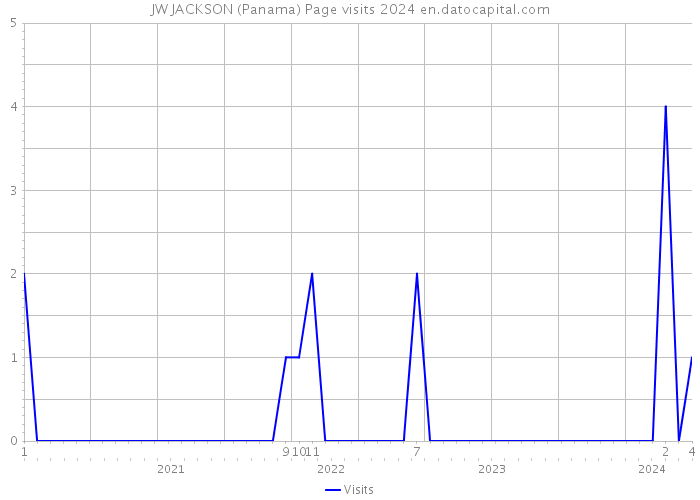 JW JACKSON (Panama) Page visits 2024 