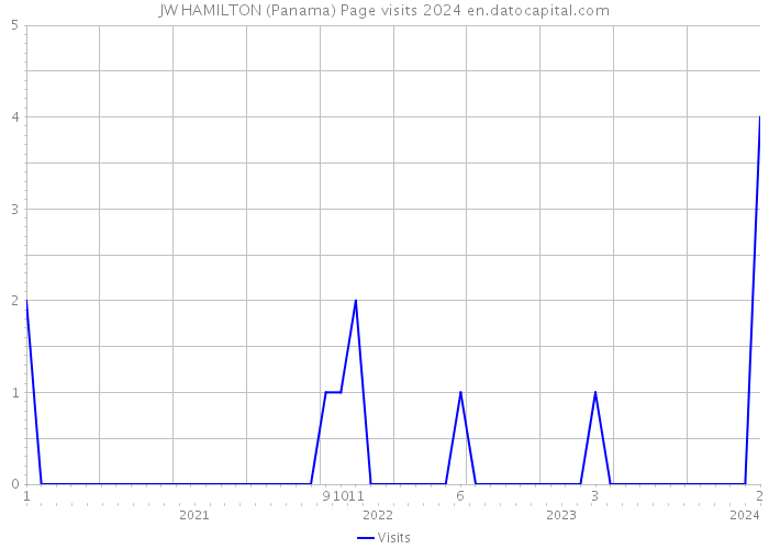 JW HAMILTON (Panama) Page visits 2024 
