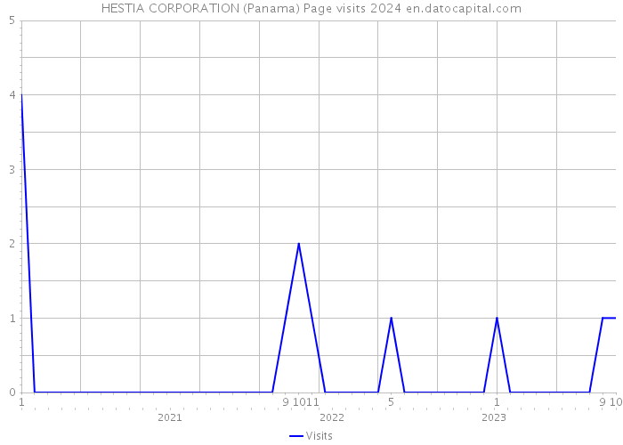 HESTIA CORPORATION (Panama) Page visits 2024 