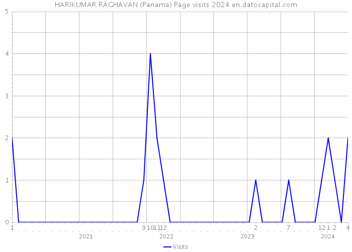 HARIKUMAR RAGHAVAN (Panama) Page visits 2024 