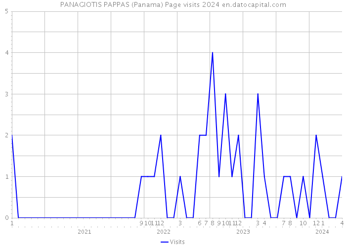 PANAGIOTIS PAPPAS (Panama) Page visits 2024 