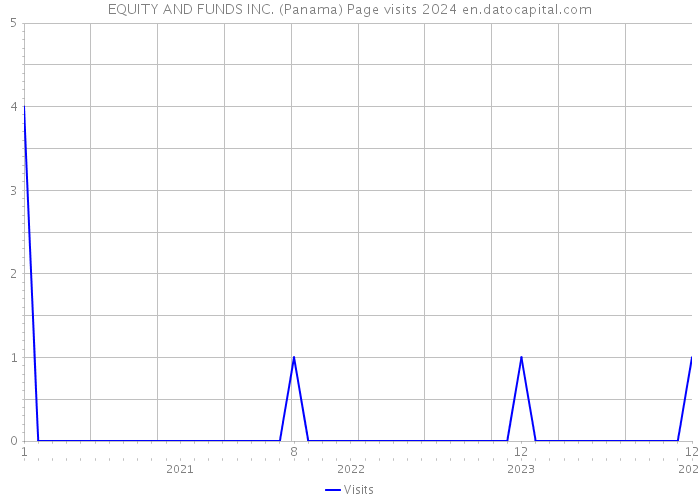 EQUITY AND FUNDS INC. (Panama) Page visits 2024 