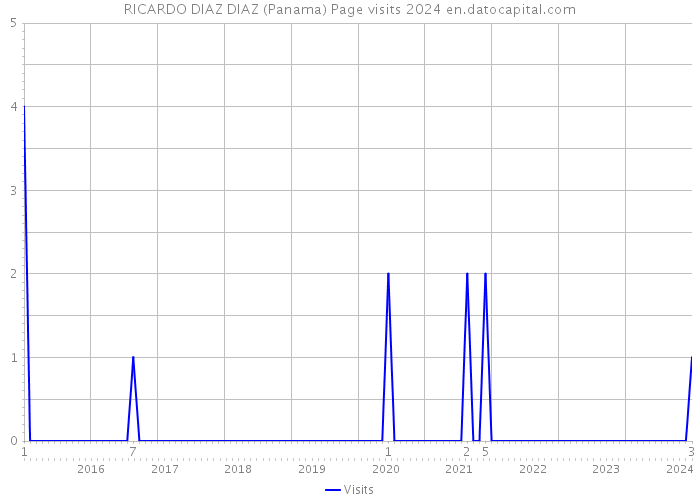 RICARDO DIAZ DIAZ (Panama) Page visits 2024 