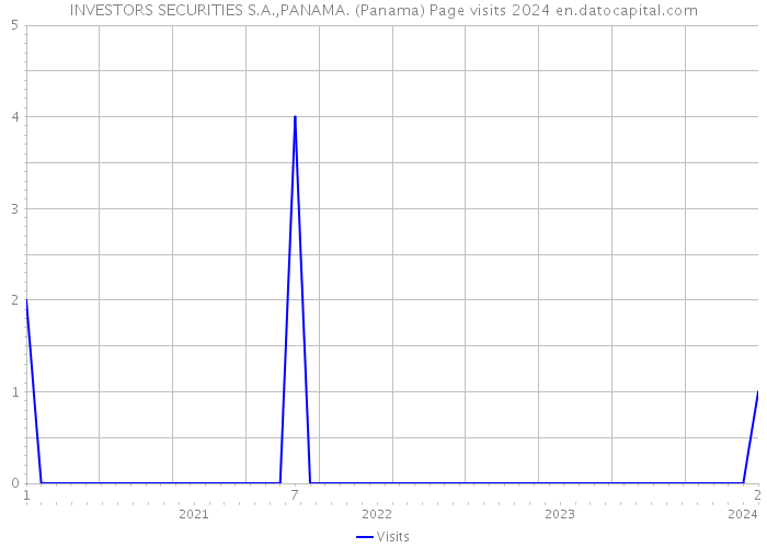 INVESTORS SECURITIES S.A.,PANAMA. (Panama) Page visits 2024 