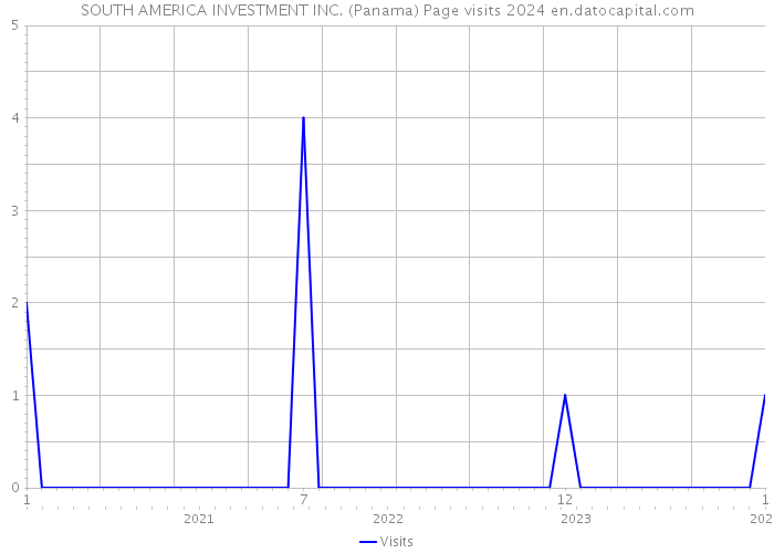 SOUTH AMERICA INVESTMENT INC. (Panama) Page visits 2024 