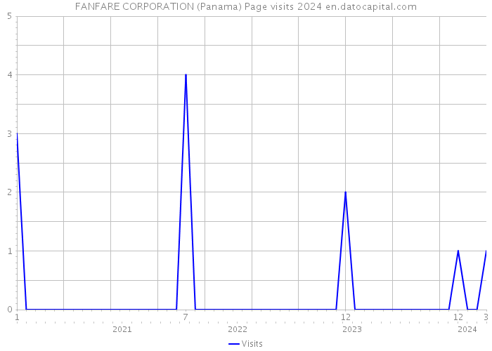FANFARE CORPORATION (Panama) Page visits 2024 