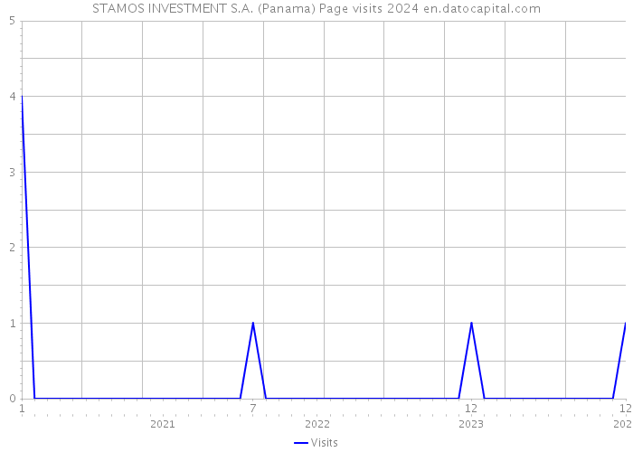 STAMOS INVESTMENT S.A. (Panama) Page visits 2024 