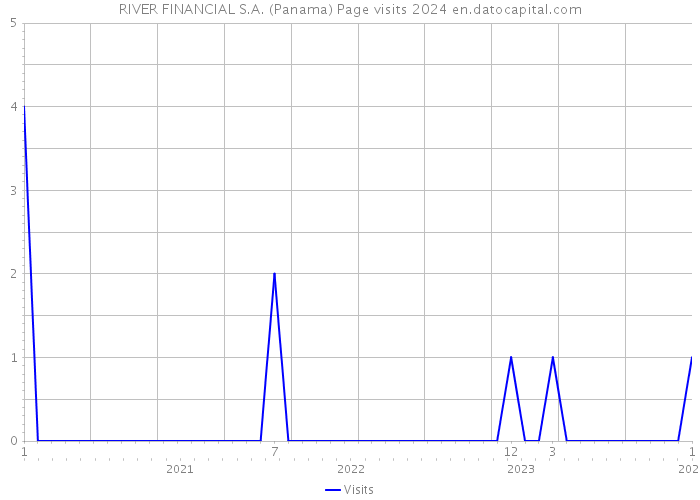 RIVER FINANCIAL S.A. (Panama) Page visits 2024 