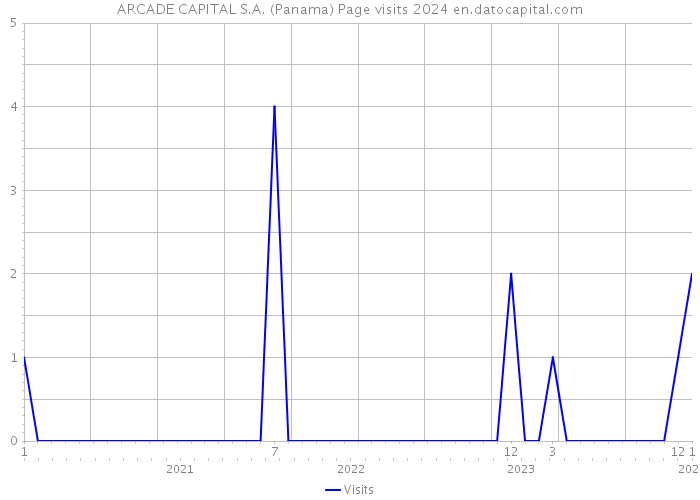 ARCADE CAPITAL S.A. (Panama) Page visits 2024 