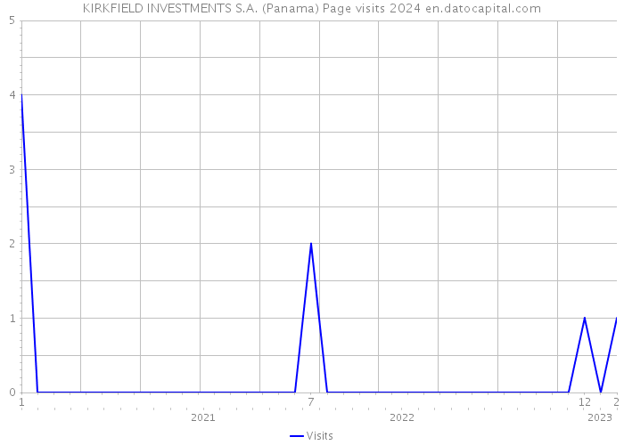 KIRKFIELD INVESTMENTS S.A. (Panama) Page visits 2024 