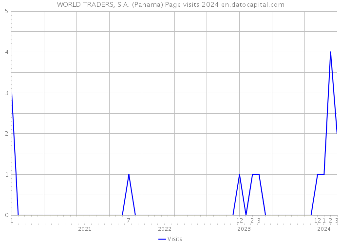 WORLD TRADERS, S.A. (Panama) Page visits 2024 