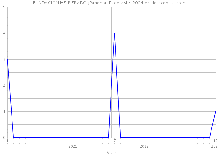 FUNDACION HELP FRADO (Panama) Page visits 2024 