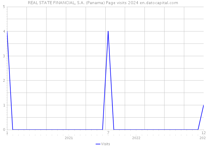 REAL STATE FINANCIAL, S.A. (Panama) Page visits 2024 