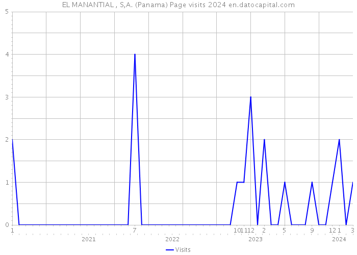 EL MANANTIAL , S,A. (Panama) Page visits 2024 