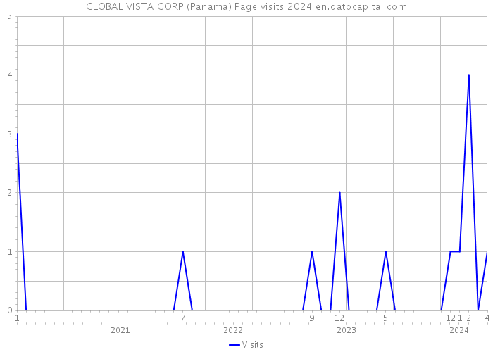 GLOBAL VISTA CORP (Panama) Page visits 2024 