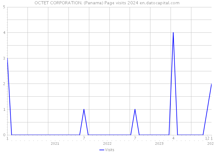 OCTET CORPORATION. (Panama) Page visits 2024 