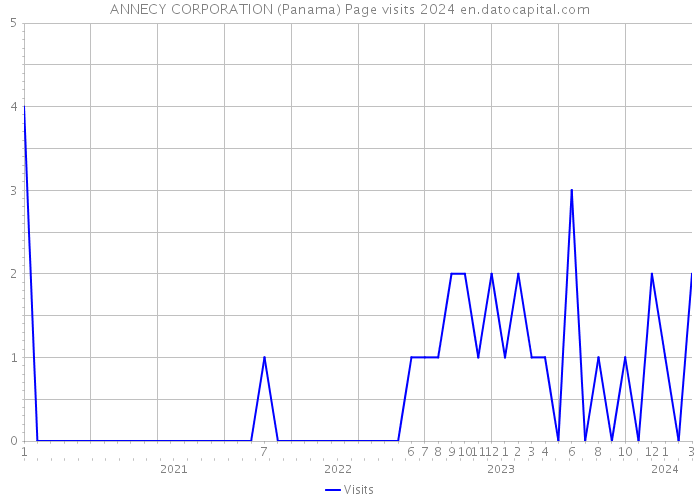 ANNECY CORPORATION (Panama) Page visits 2024 