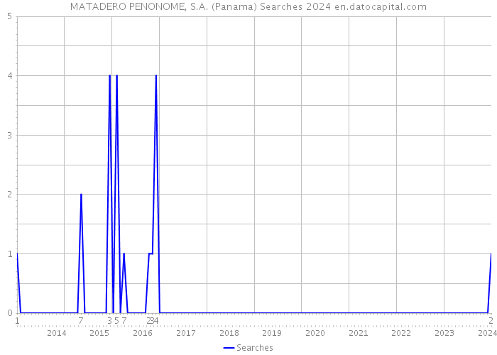 MATADERO PENONOME, S.A. (Panama) Searches 2024 