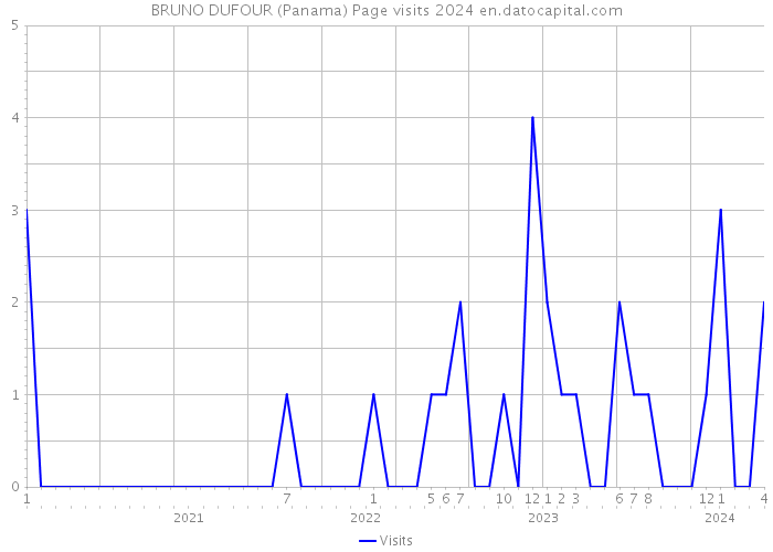 BRUNO DUFOUR (Panama) Page visits 2024 