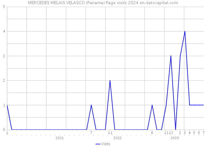 MERCEDES MELAIS VELASCO (Panama) Page visits 2024 