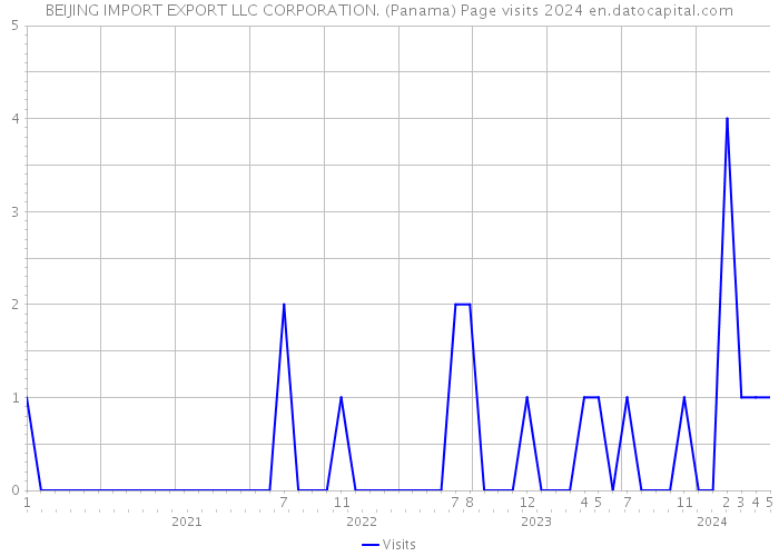 BEIJING IMPORT EXPORT LLC CORPORATION. (Panama) Page visits 2024 