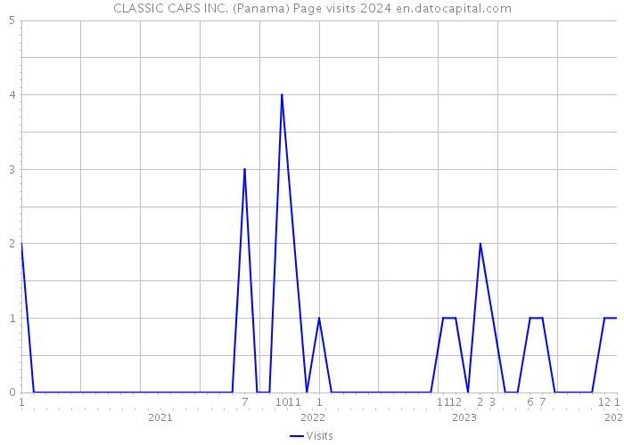 CLASSIC CARS INC. (Panama) Page visits 2024 