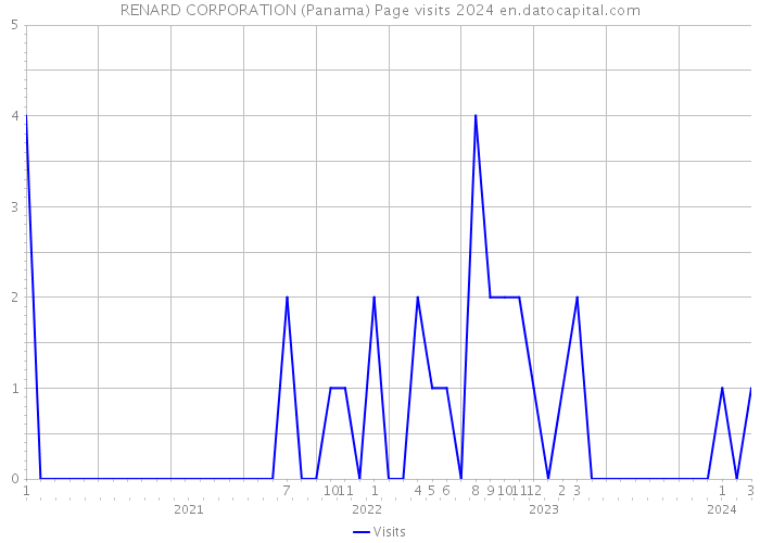 RENARD CORPORATION (Panama) Page visits 2024 
