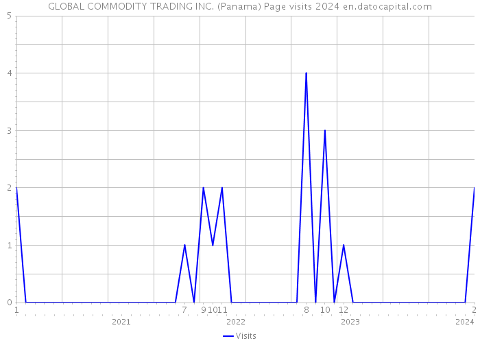 GLOBAL COMMODITY TRADING INC. (Panama) Page visits 2024 