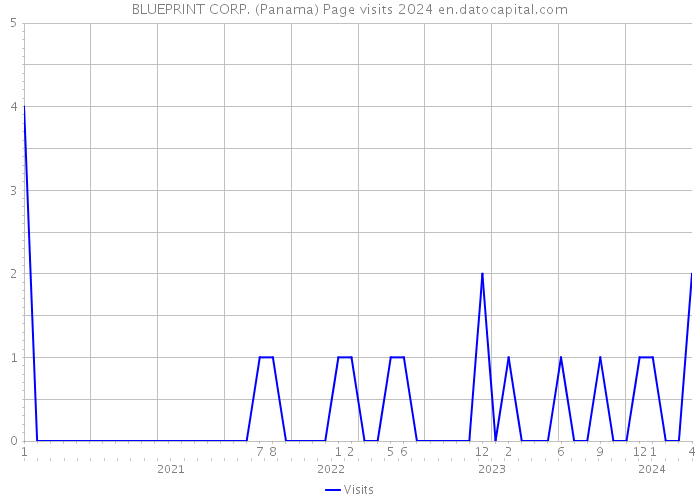 BLUEPRINT CORP. (Panama) Page visits 2024 