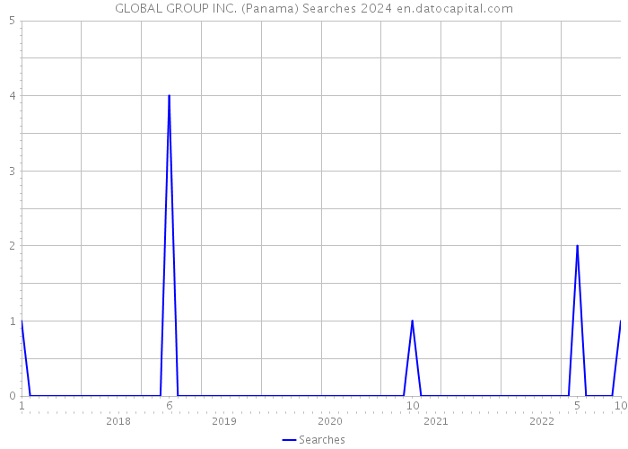 GLOBAL GROUP INC. (Panama) Searches 2024 