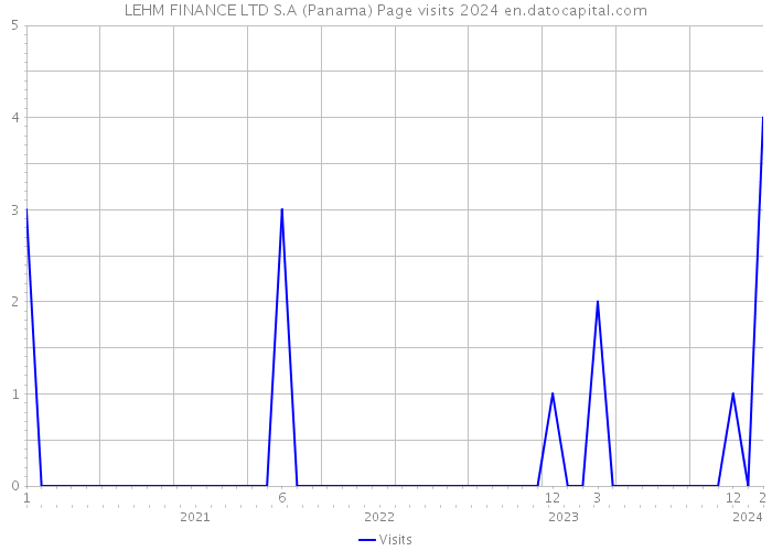 LEHM FINANCE LTD S.A (Panama) Page visits 2024 