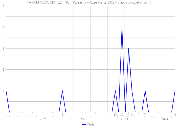 YARAM ASSOCIATED INC. (Panama) Page visits 2024 