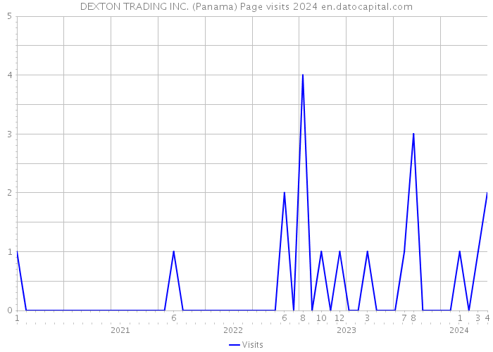 DEXTON TRADING INC. (Panama) Page visits 2024 