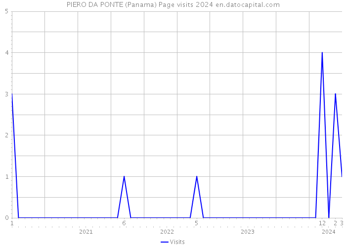PIERO DA PONTE (Panama) Page visits 2024 