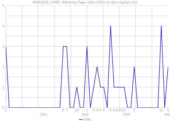 MARQUIS, CORP. (Panama) Page visits 2024 