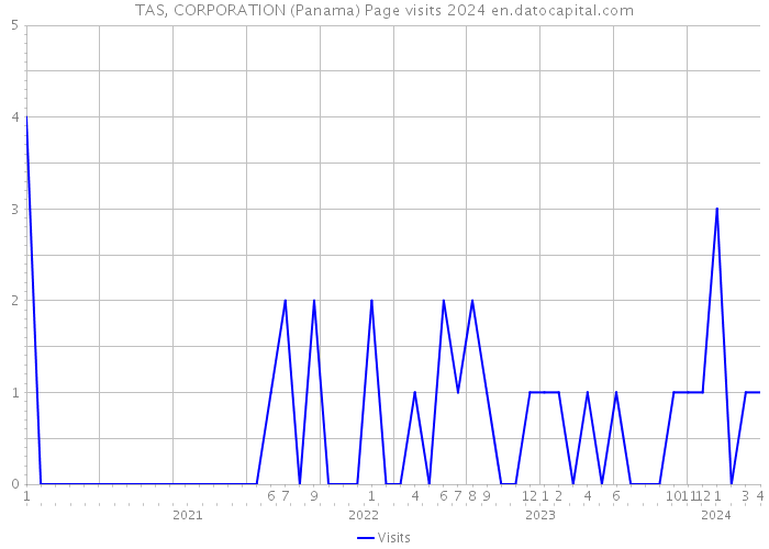 TAS, CORPORATION (Panama) Page visits 2024 