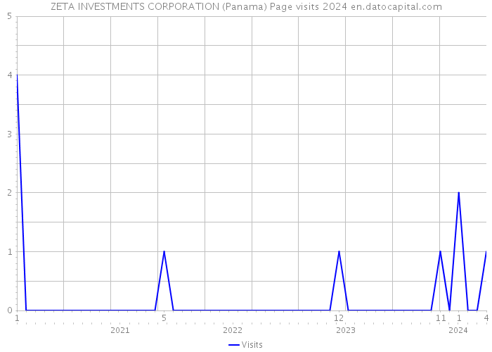 ZETA INVESTMENTS CORPORATION (Panama) Page visits 2024 