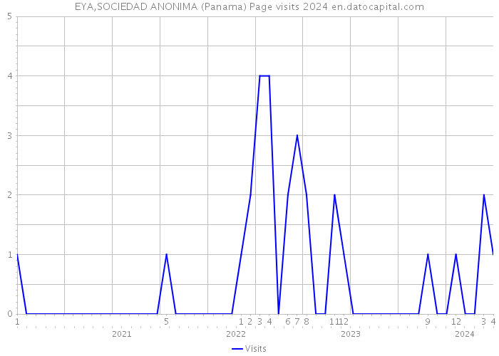 EYA,SOCIEDAD ANONIMA (Panama) Page visits 2024 