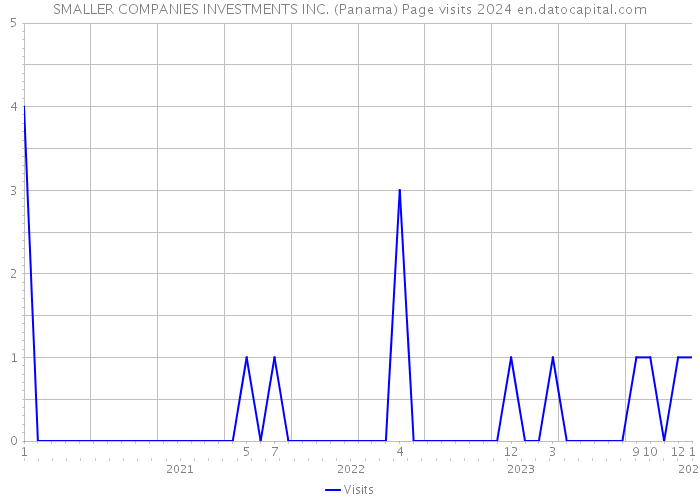 SMALLER COMPANIES INVESTMENTS INC. (Panama) Page visits 2024 