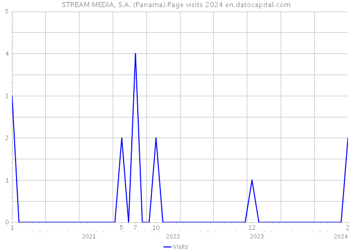 STREAM MEDIA, S.A. (Panama) Page visits 2024 