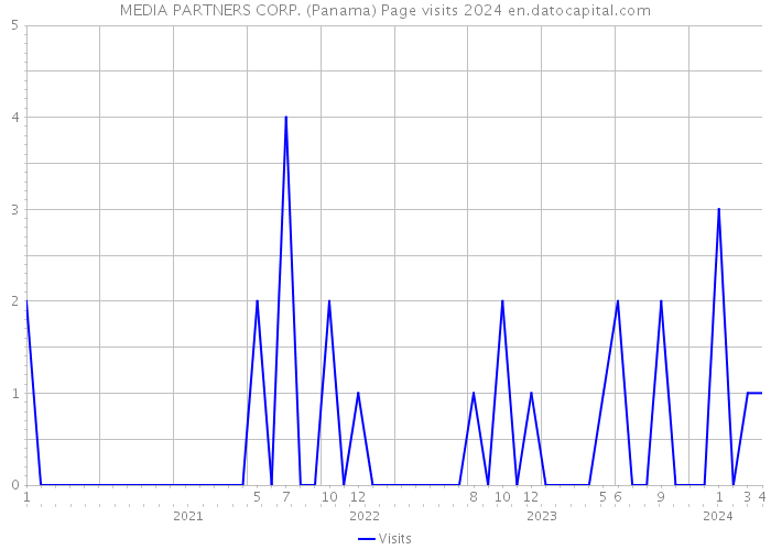 MEDIA PARTNERS CORP. (Panama) Page visits 2024 