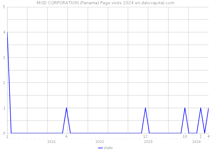 MOD CORPORATION (Panama) Page visits 2024 