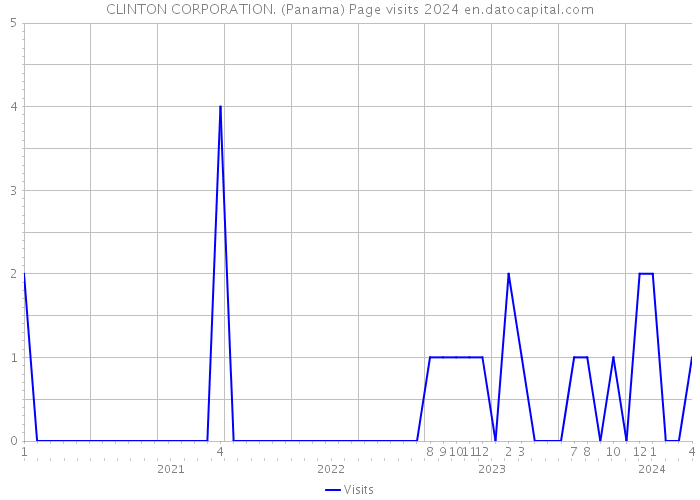 CLINTON CORPORATION. (Panama) Page visits 2024 