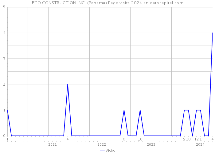 ECO CONSTRUCTION INC. (Panama) Page visits 2024 