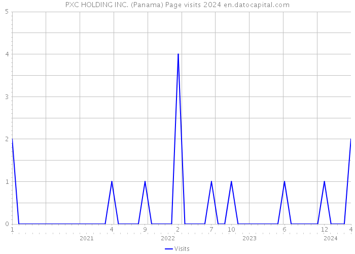 PXC HOLDING INC. (Panama) Page visits 2024 